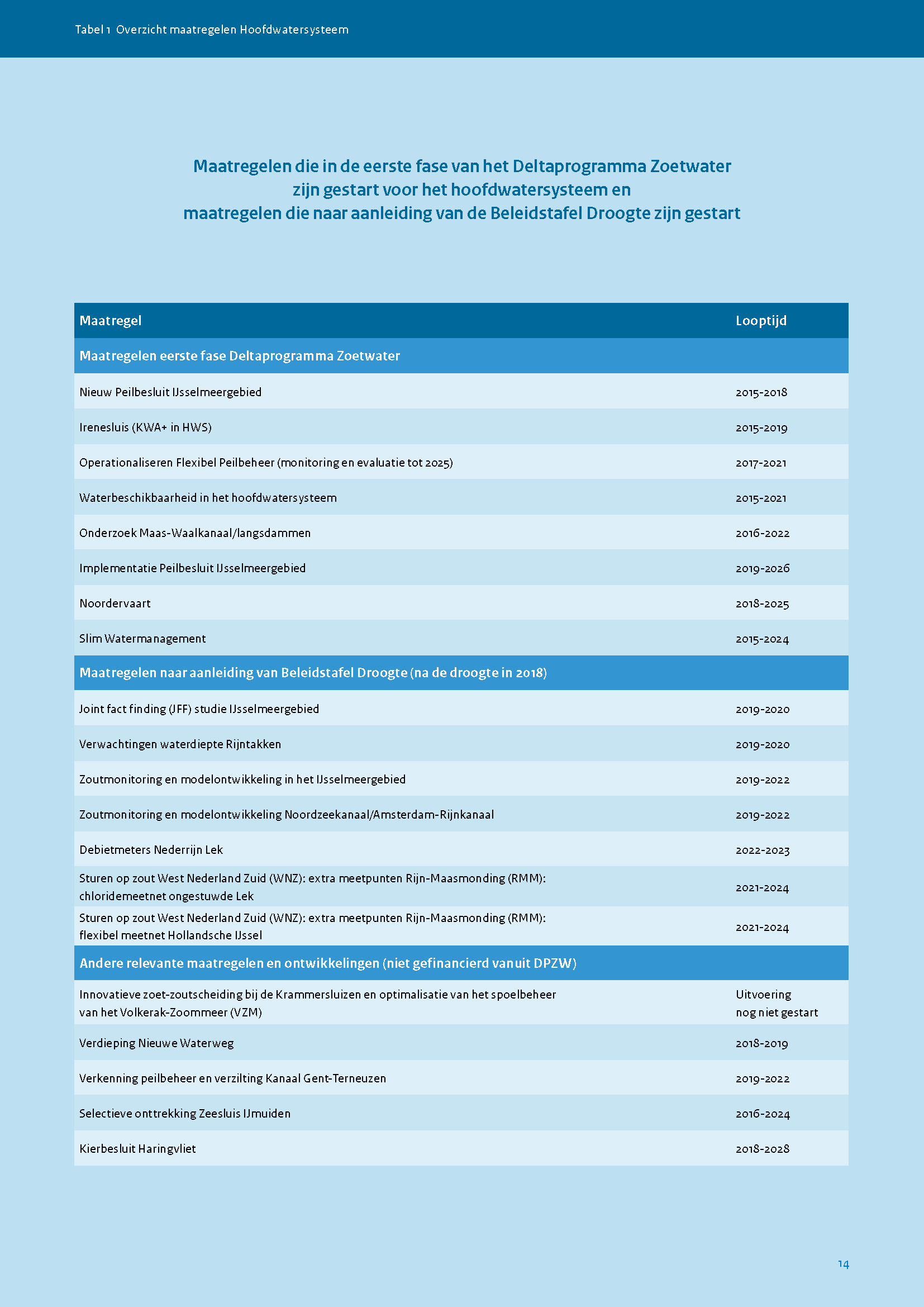 Nationaal Deltaprogramma Zoetwater